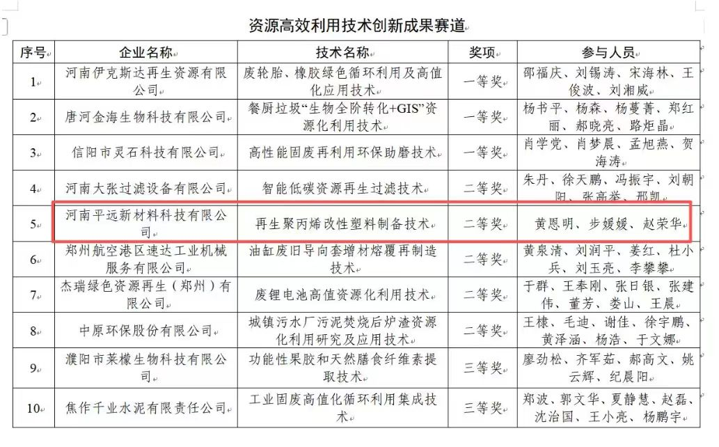 河南平（píng）遠新材料科技有限（xiàn）公司榮獲省綠色低碳發展創新大賽二等（děng）獎（jiǎng）